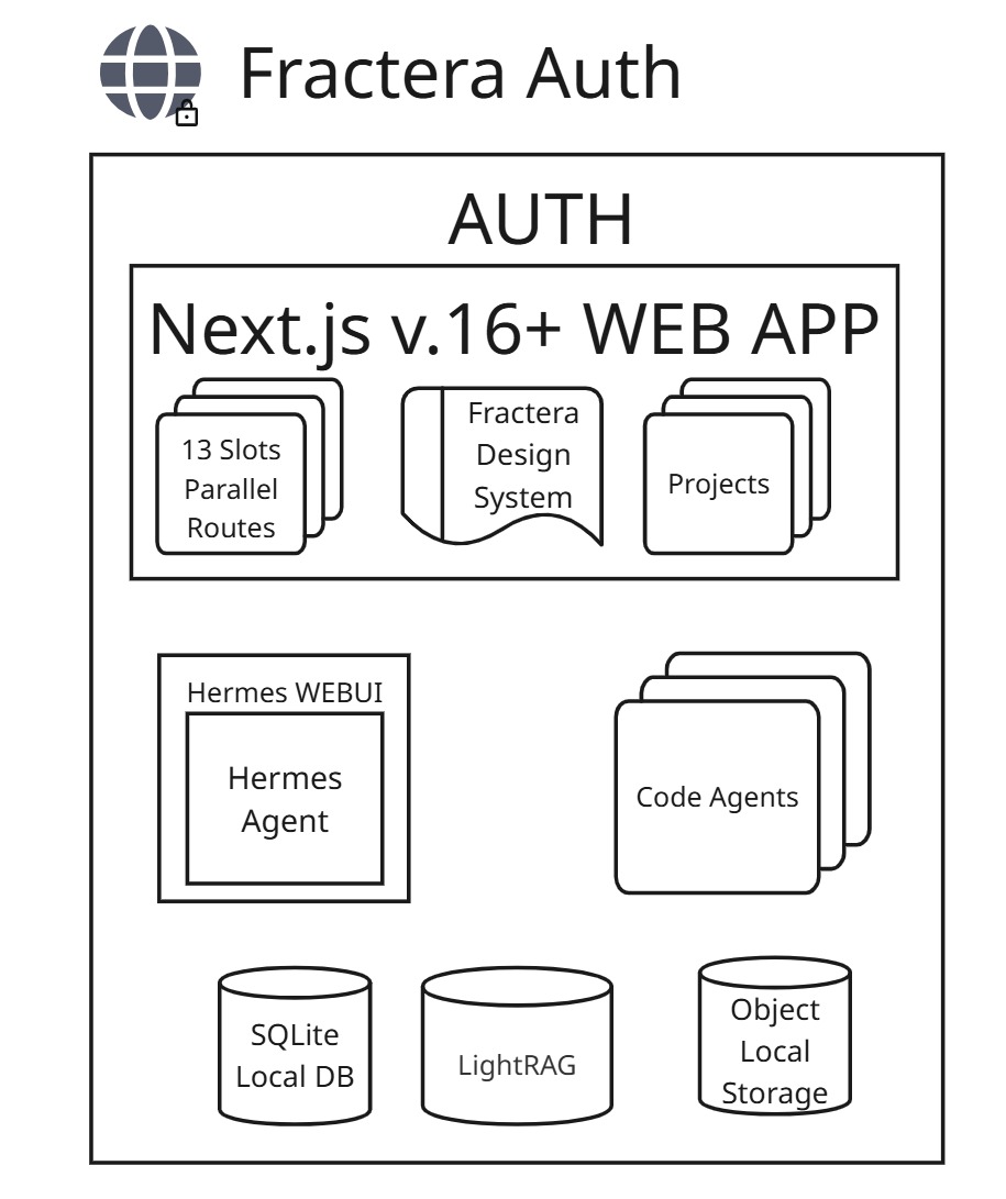 Fractera Auth architecture diagram — a Next.js 16+ web app (13 parallel-routing slots, the Fractera design system, projects) over the AUTH layer, with the Hermes WebUI agent, code agents, a SQLite local database, LightRAG vector memory and object local storage, all running on the user’s own server.