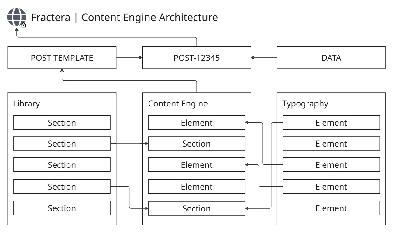 Content Engine architecture diagram: a post (POST-12345) is assembled from a POST TEMPLATE and its DATA; the shared Content Engine composes reusable Elements and Sections, fed by a Library of sections and a Typography set of elements — so one change to a block propagates to every post.