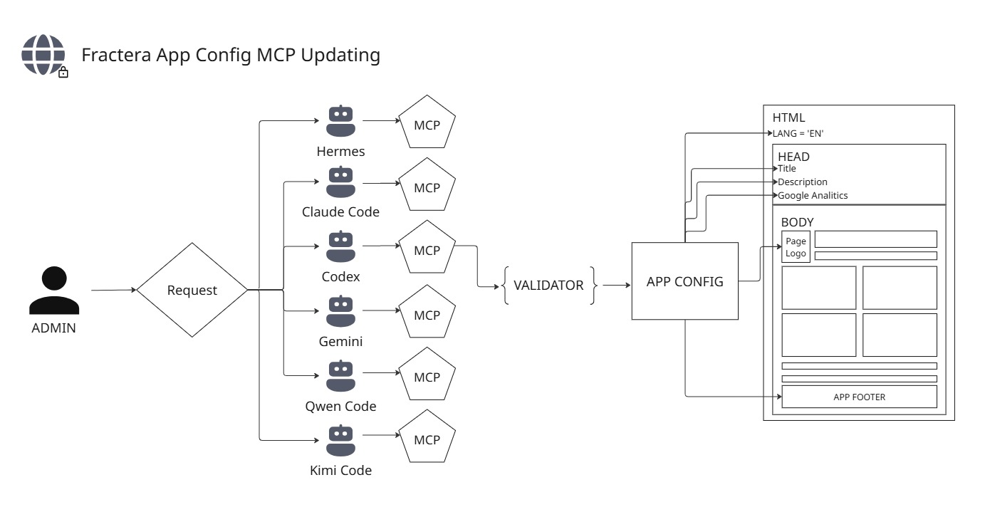 App Config automation: an AI agent updating a deployed app’s project configuration through the app-settings MCP connector — branding, SEO, PWA and languages written to app-config.json and applied on the next page load.