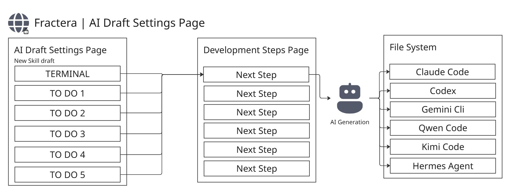 AI Draft Settings: The Instruction & Skill Staging Conveyor for AI Agents