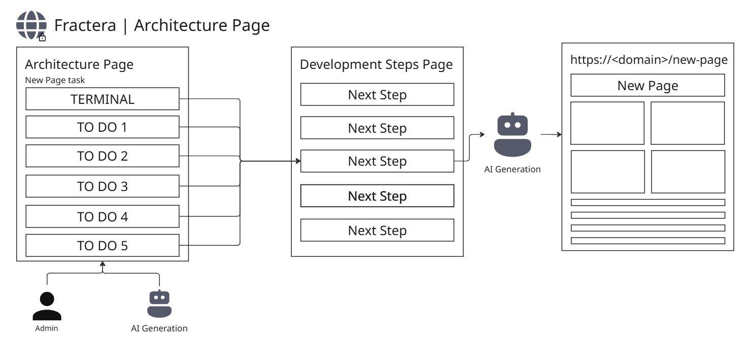 Architecture → Development Steps: An Agentic Engineering Platform That Builds From the Project Tree